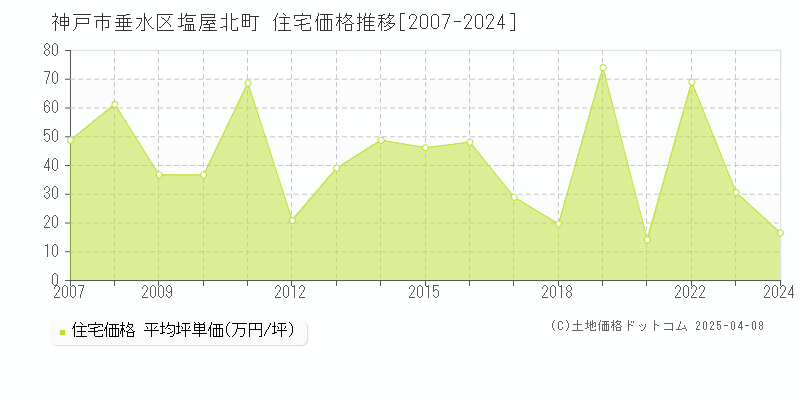 神戸市垂水区塩屋北町の住宅価格推移グラフ 