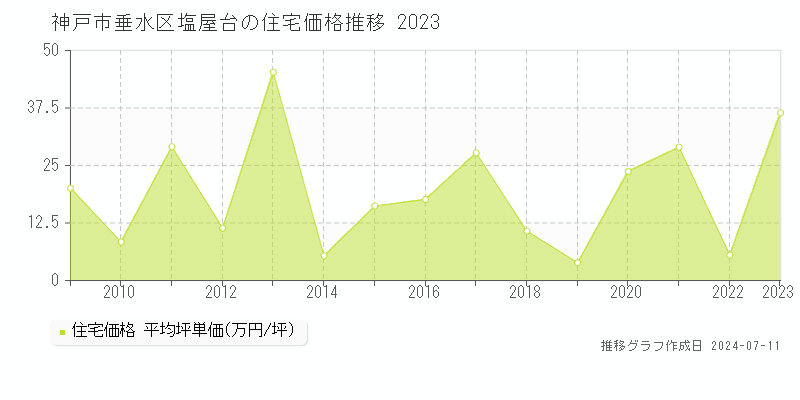 神戸市垂水区塩屋台の住宅価格推移グラフ 