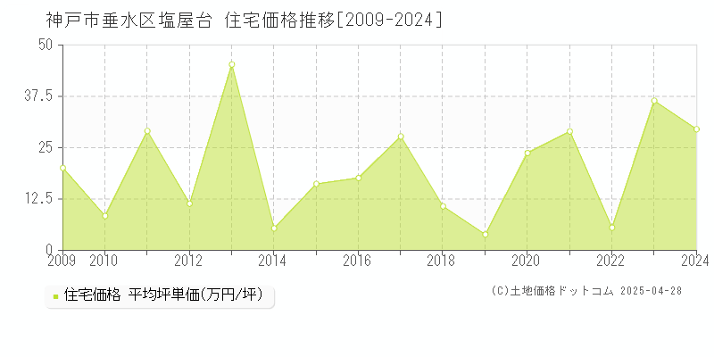 神戸市垂水区塩屋台の住宅価格推移グラフ 