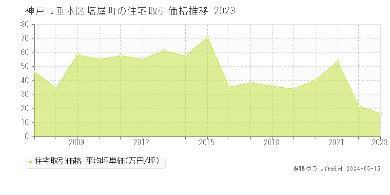 神戸市垂水区塩屋町の住宅価格推移グラフ 