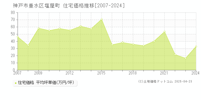 神戸市垂水区塩屋町の住宅価格推移グラフ 