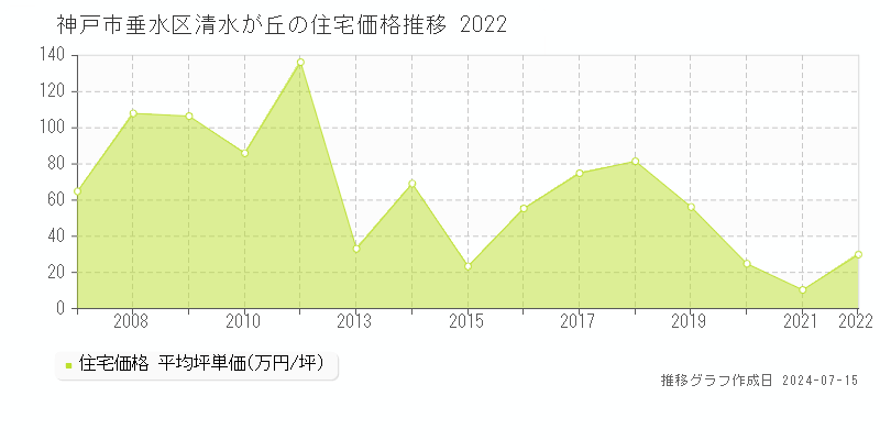 神戸市垂水区清水が丘の住宅価格推移グラフ 