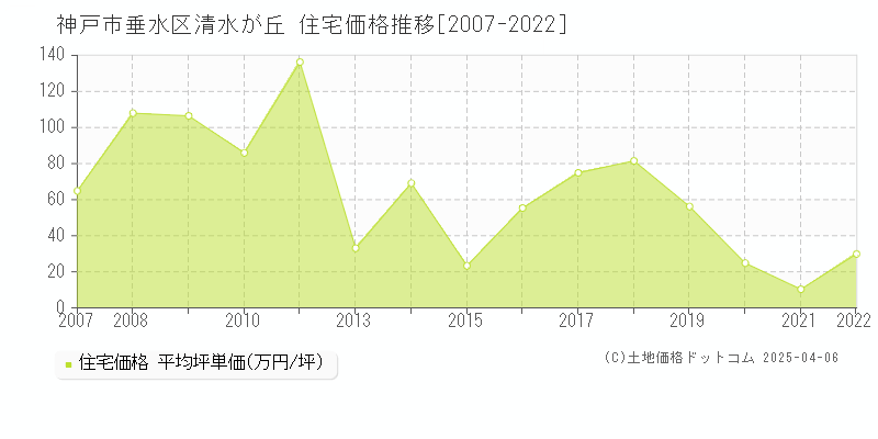 神戸市垂水区清水が丘の住宅価格推移グラフ 