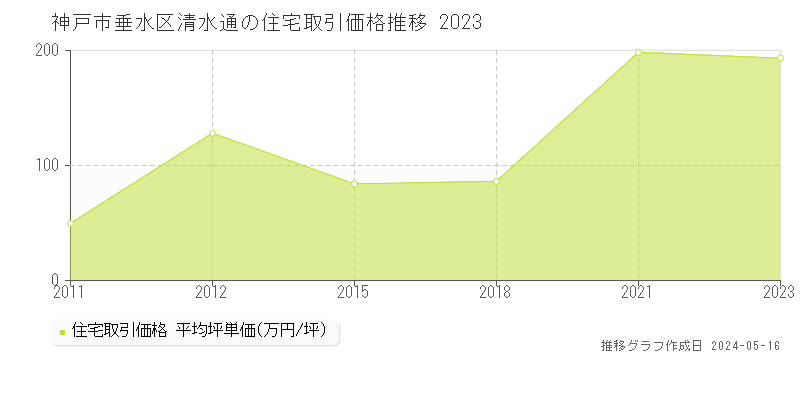 神戸市垂水区清水通の住宅価格推移グラフ 