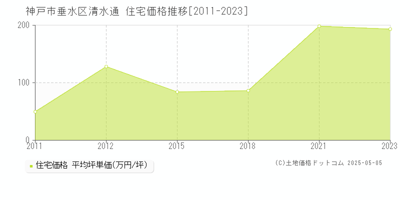 清水通(神戸市垂水区)の住宅価格推移グラフ(坪単価)[2011-2023年]