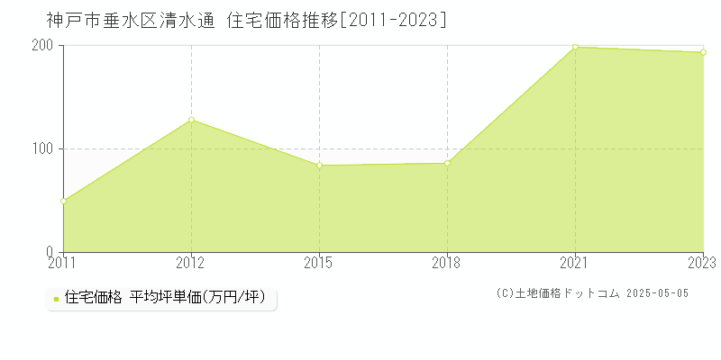 神戸市垂水区清水通の住宅価格推移グラフ 