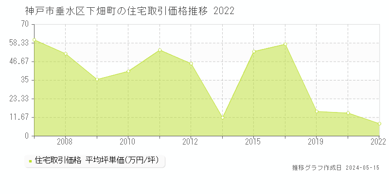 神戸市垂水区下畑町の住宅価格推移グラフ 