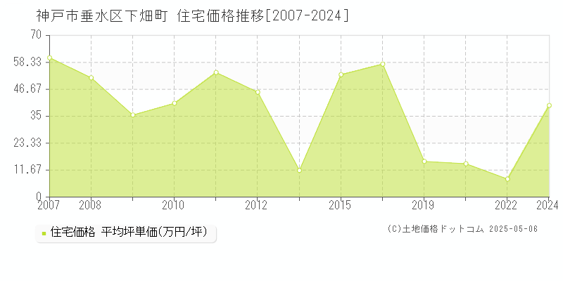 下畑町(神戸市垂水区)の住宅価格推移グラフ(坪単価)[2007-2024年]