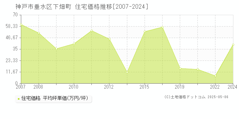 神戸市垂水区下畑町の住宅価格推移グラフ 