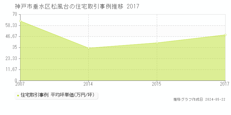 神戸市垂水区松風台の住宅価格推移グラフ 