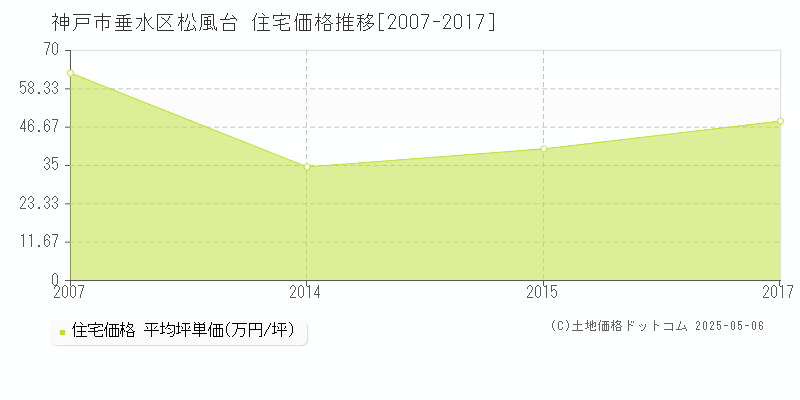 松風台(神戸市垂水区)の住宅価格推移グラフ(坪単価)[2007-2017年]