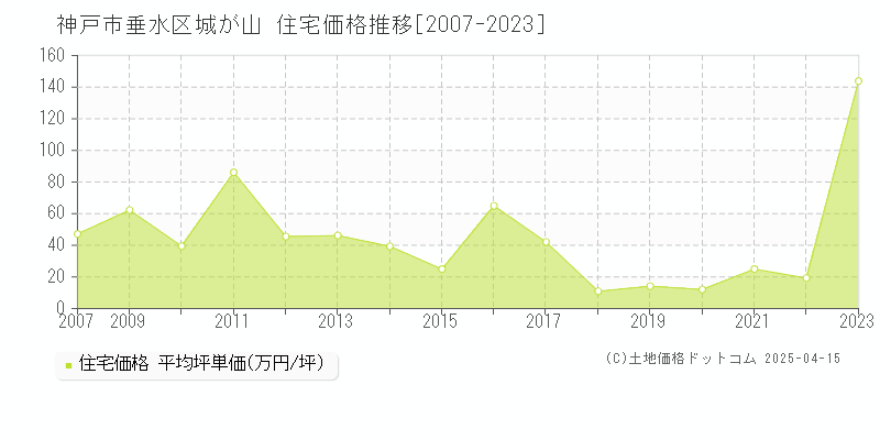 神戸市垂水区城が山の住宅価格推移グラフ 