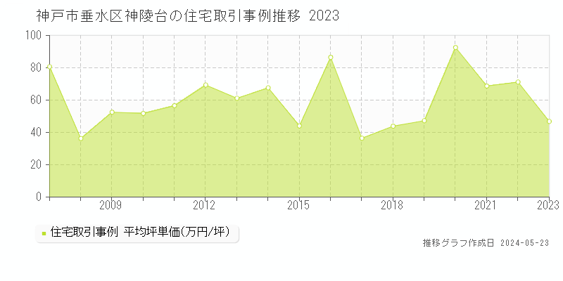 神戸市垂水区神陵台の住宅価格推移グラフ 
