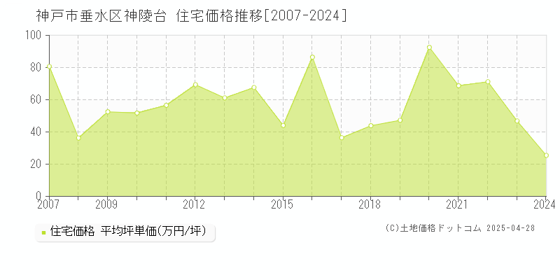 神戸市垂水区神陵台の住宅価格推移グラフ 