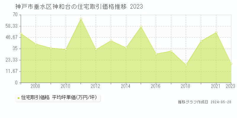 神戸市垂水区神和台の住宅価格推移グラフ 