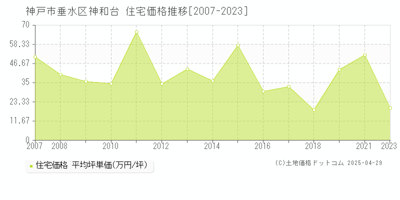 神戸市垂水区神和台の住宅価格推移グラフ 