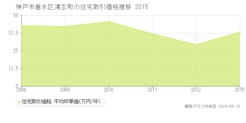 神戸市垂水区清玄町の住宅価格推移グラフ 
