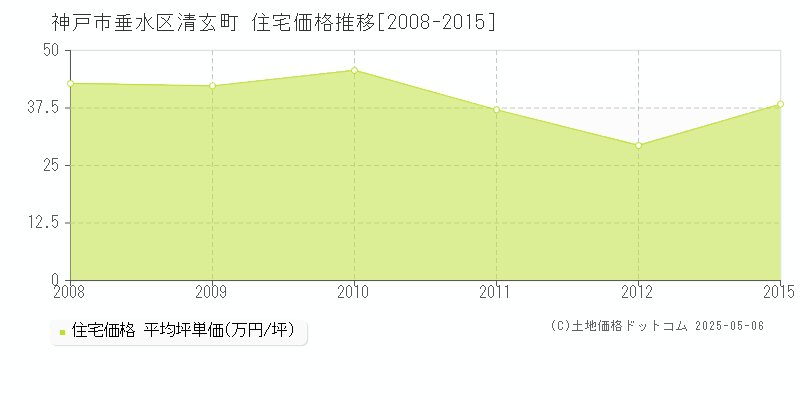 清玄町(神戸市垂水区)の住宅価格推移グラフ(坪単価)[2008-2015年]