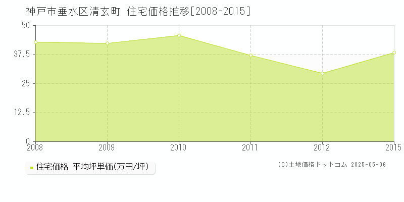 神戸市垂水区清玄町の住宅価格推移グラフ 