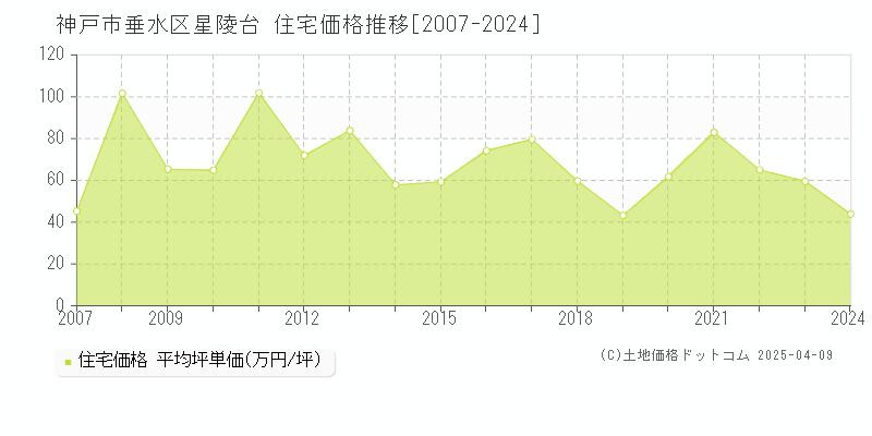 神戸市垂水区星陵台の住宅価格推移グラフ 