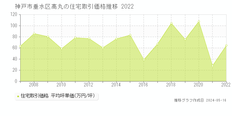 神戸市垂水区高丸の住宅価格推移グラフ 