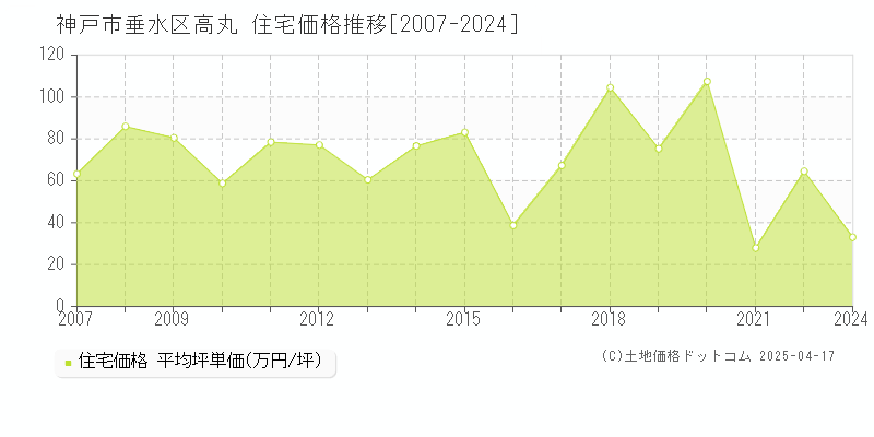 神戸市垂水区高丸の住宅価格推移グラフ 