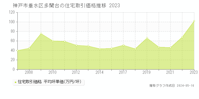 神戸市垂水区多聞台の住宅価格推移グラフ 