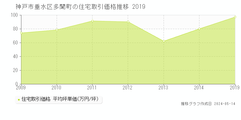 神戸市垂水区多聞町の住宅価格推移グラフ 