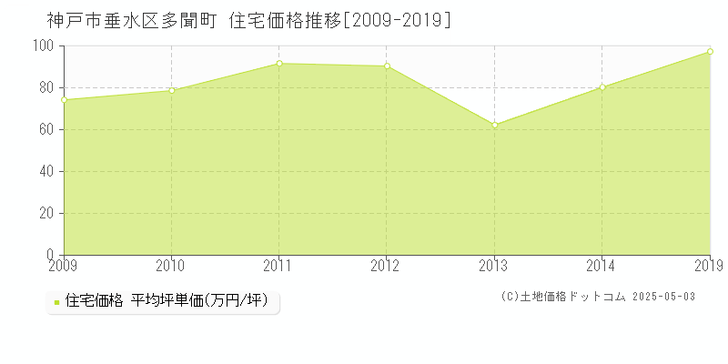 多聞町(神戸市垂水区)の住宅価格推移グラフ(坪単価)[2009-2019年]