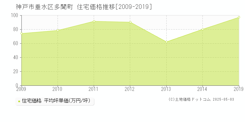 神戸市垂水区多聞町の住宅価格推移グラフ 