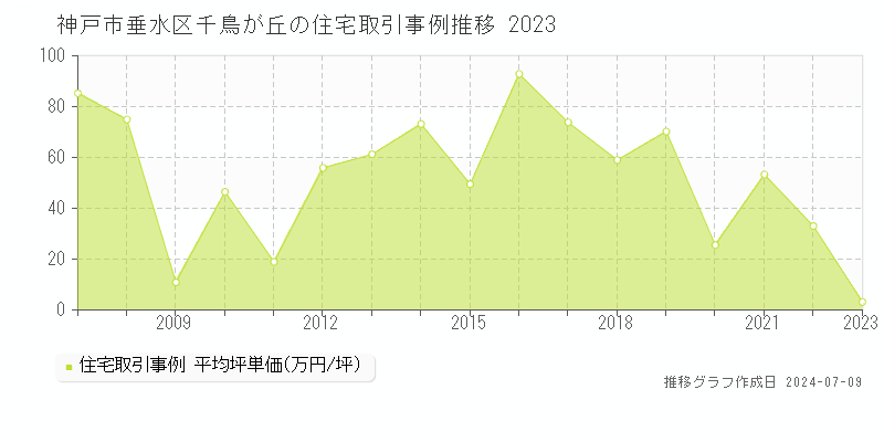 神戸市垂水区千鳥が丘の住宅価格推移グラフ 