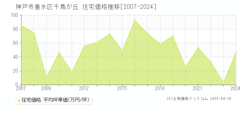 神戸市垂水区千鳥が丘の住宅価格推移グラフ 