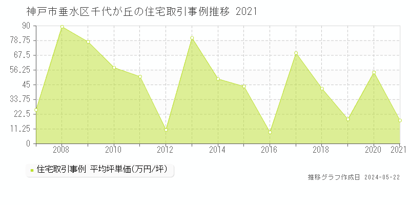 神戸市垂水区千代が丘の住宅価格推移グラフ 
