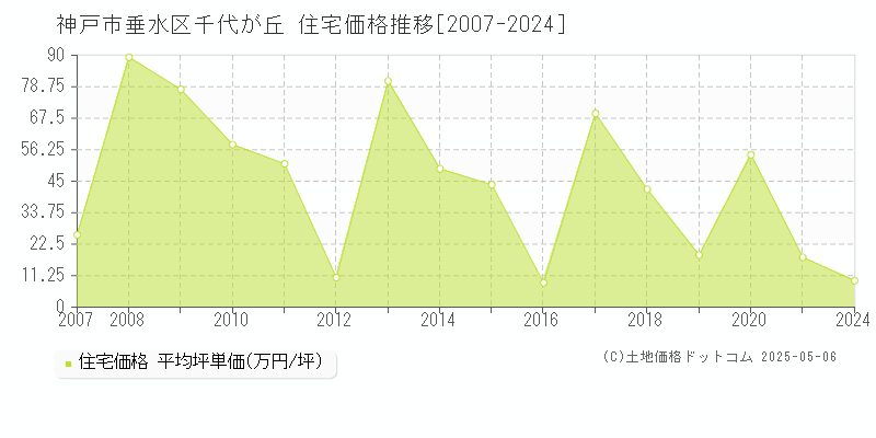 千代が丘(神戸市垂水区)の住宅価格推移グラフ(坪単価)[2007-2024年]