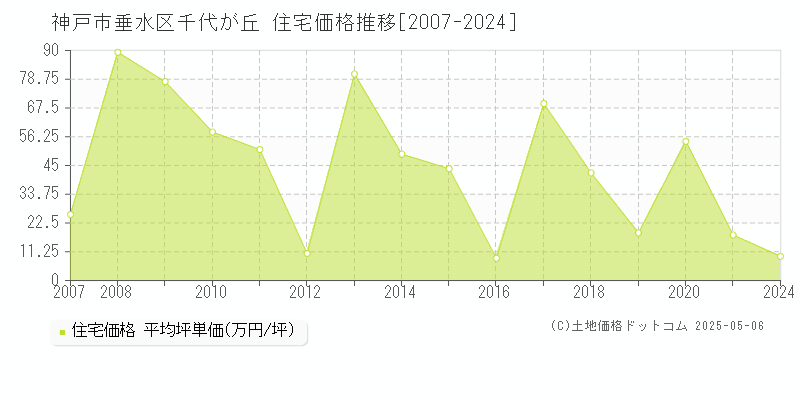 神戸市垂水区千代が丘の住宅価格推移グラフ 