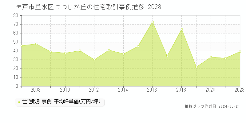 神戸市垂水区つつじが丘の住宅価格推移グラフ 