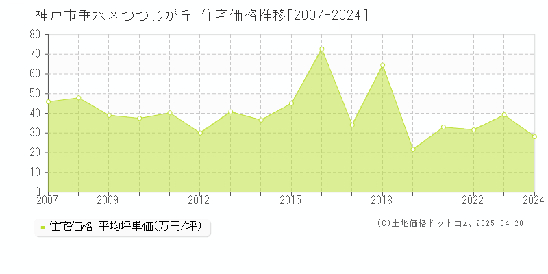 神戸市垂水区つつじが丘の住宅価格推移グラフ 