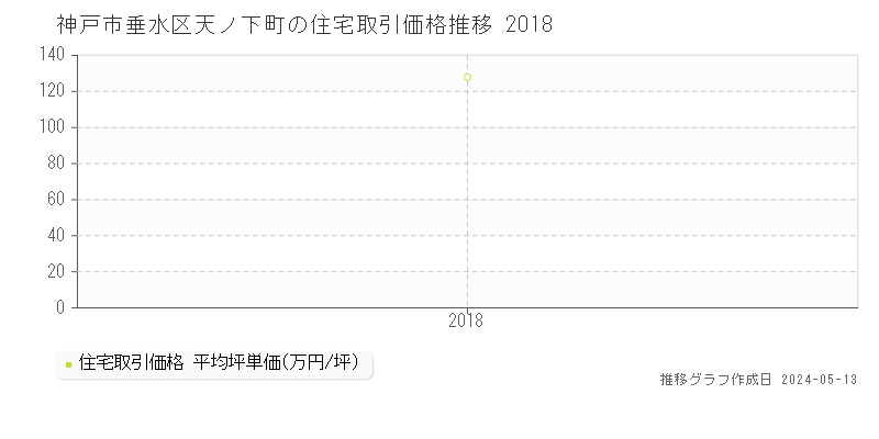 神戸市垂水区天ノ下町の住宅価格推移グラフ 