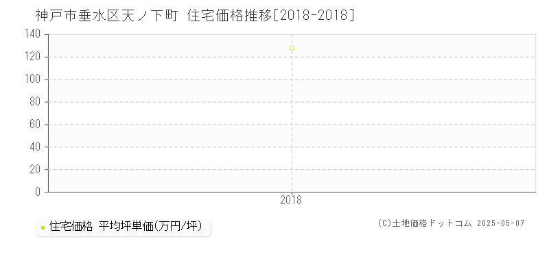 天ノ下町(神戸市垂水区)の住宅価格推移グラフ(坪単価)[2018-2018年]