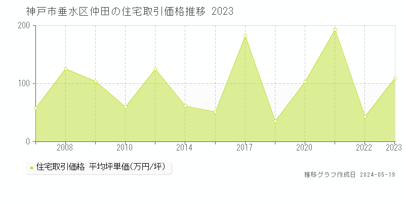 神戸市垂水区仲田の住宅価格推移グラフ 