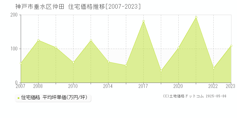 仲田(神戸市垂水区)の住宅価格推移グラフ(坪単価)[2007-2023年]