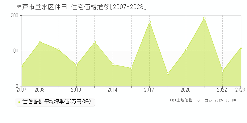 神戸市垂水区仲田の住宅価格推移グラフ 