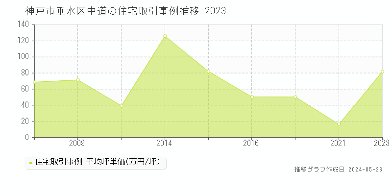 神戸市垂水区中道の住宅価格推移グラフ 