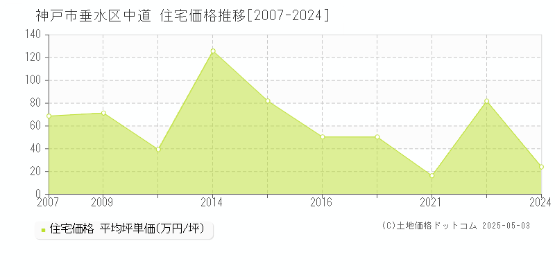 中道(神戸市垂水区)の住宅価格推移グラフ(坪単価)[2007-2024年]