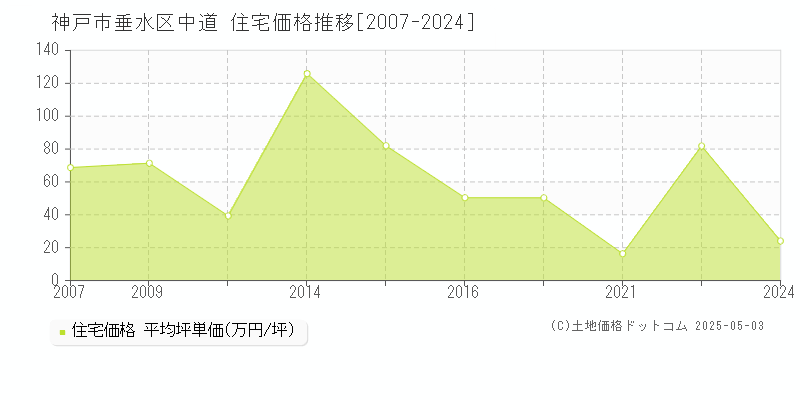 神戸市垂水区中道の住宅価格推移グラフ 