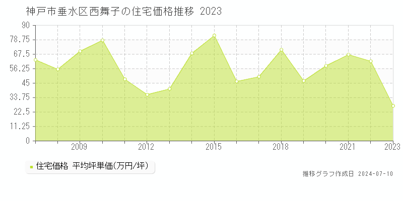 神戸市垂水区西舞子の住宅価格推移グラフ 