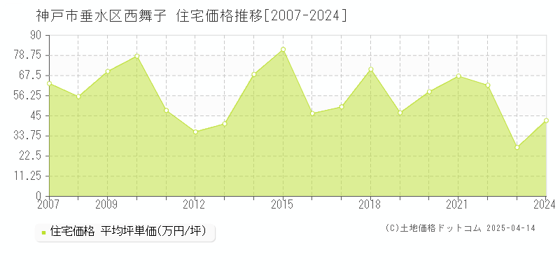 神戸市垂水区西舞子の住宅価格推移グラフ 