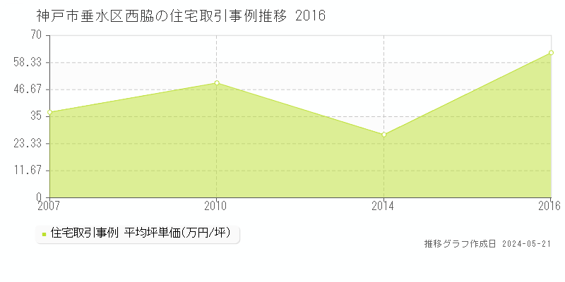 神戸市垂水区西脇の住宅価格推移グラフ 