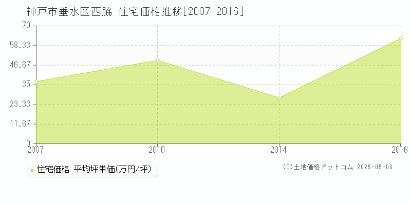 西脇(神戸市垂水区)の住宅価格推移グラフ(坪単価)[2007-2016年]