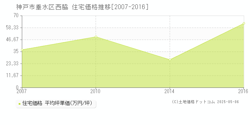 神戸市垂水区西脇の住宅価格推移グラフ 